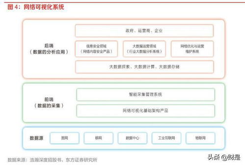 通信行业策略 网络可视化守卫信息安全，汽车智能化注入新需求