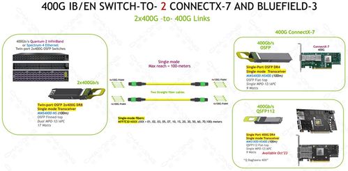 超擎数智800G/400G InfiniBand NDR网络产品 构建高效、安全的连接方案